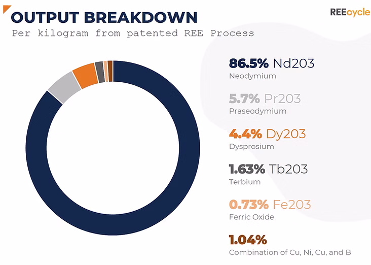 Output Breakdown